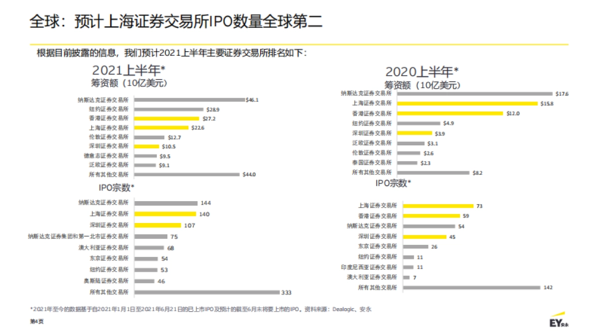 中国内地和香港IPO市场-安永_第4页