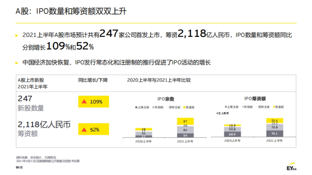 中国内地和香港IPO市场-安永_第8页