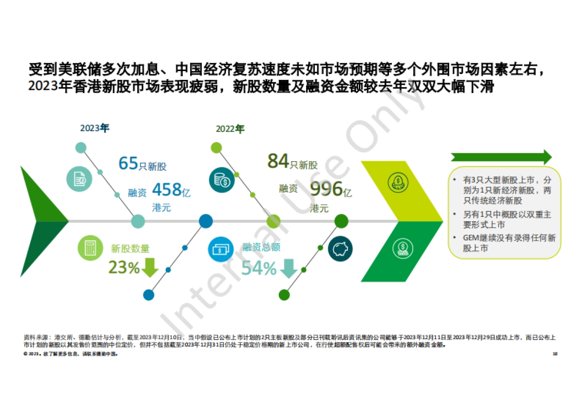 中国内地及香港ipo市场2023年回顾与2024年前景展望_第10页