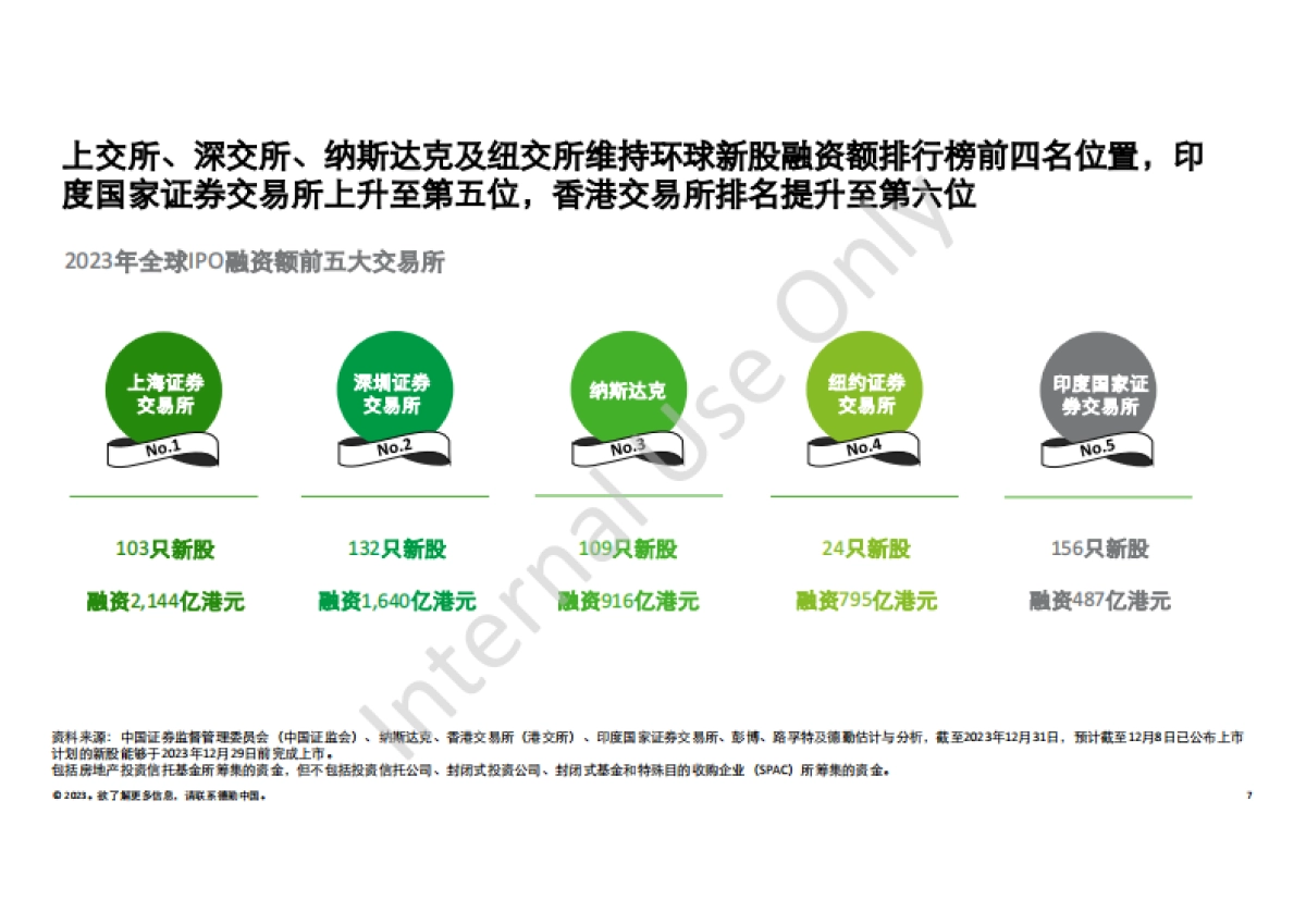 中国内地及香港ipo市场2023年回顾与2024年前景展望_第7页