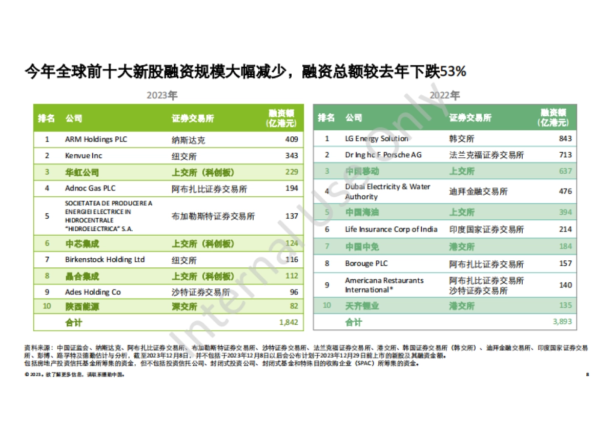中国内地及香港ipo市场2023年回顾与2024年前景展望_第8页