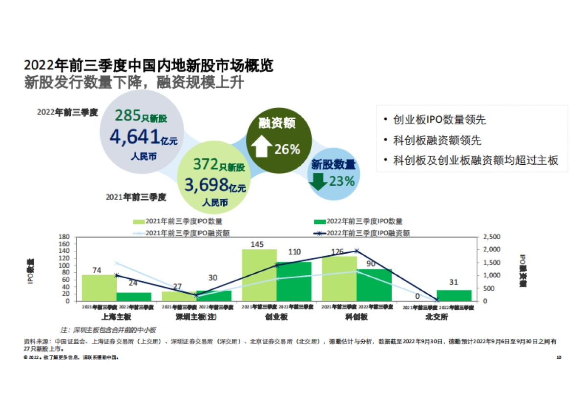 德勤：中国内地及香港IPO市场2022年第三季度回顾与前景展望_第10页