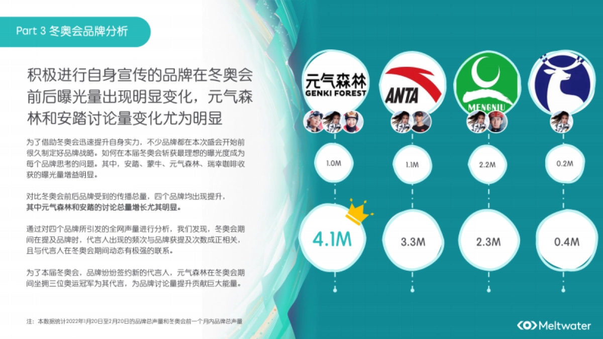 冬奥会品牌营销:代言人选取与虚拟IP的运用 -Meltwater_第7页