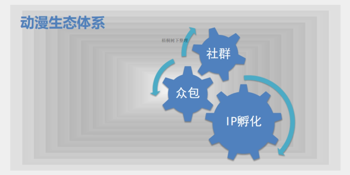 动漫IP孵化及众包平台商业计划书路演_第3页