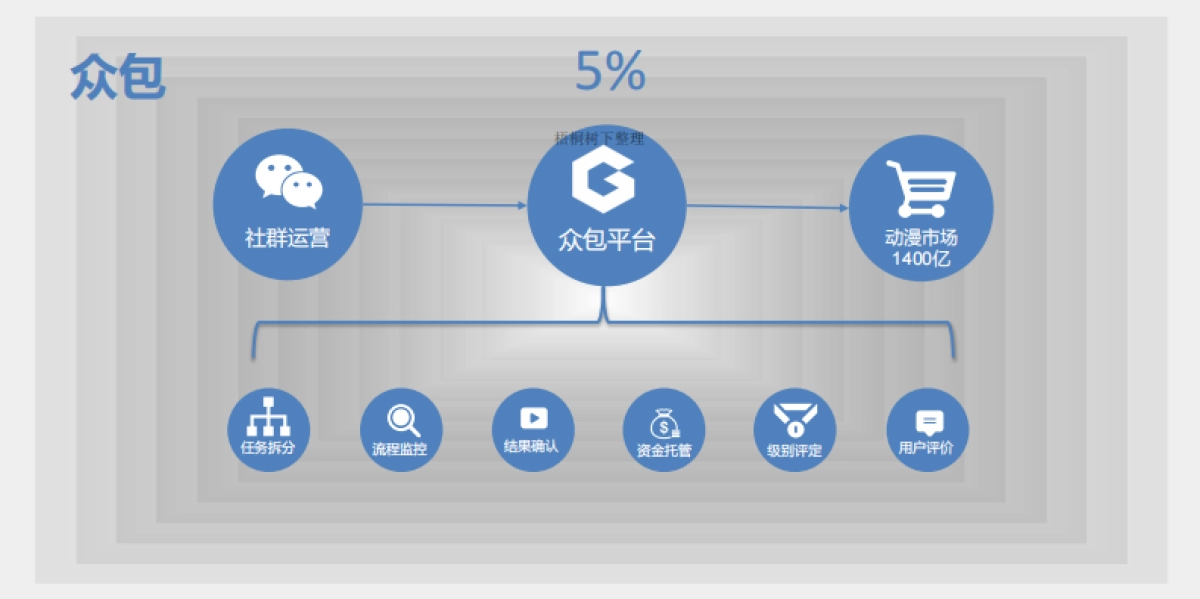 动漫IP孵化及众包平台商业计划书路演_第6页