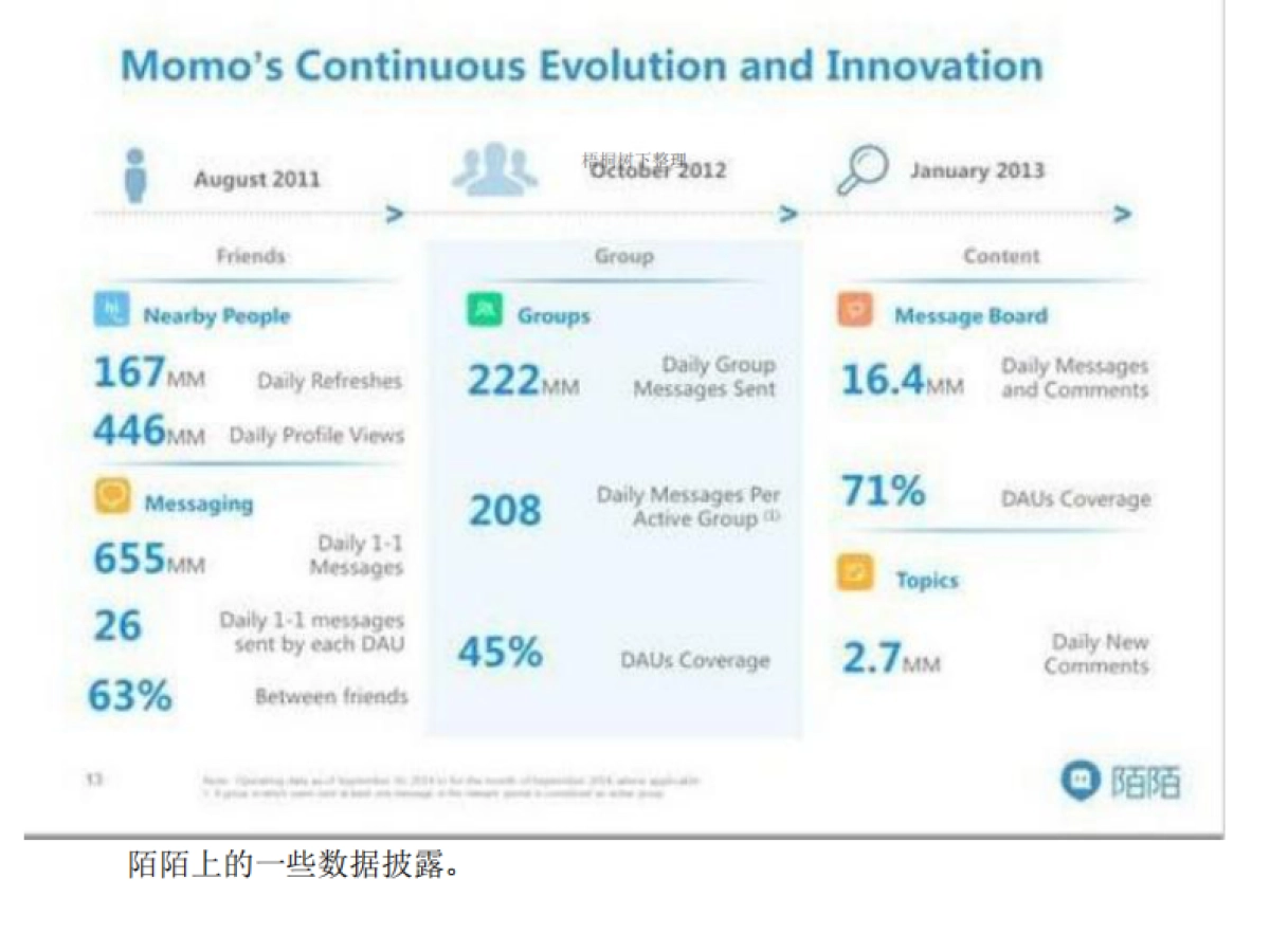 陌陌IPO路演英文PPT及全注解_第10页