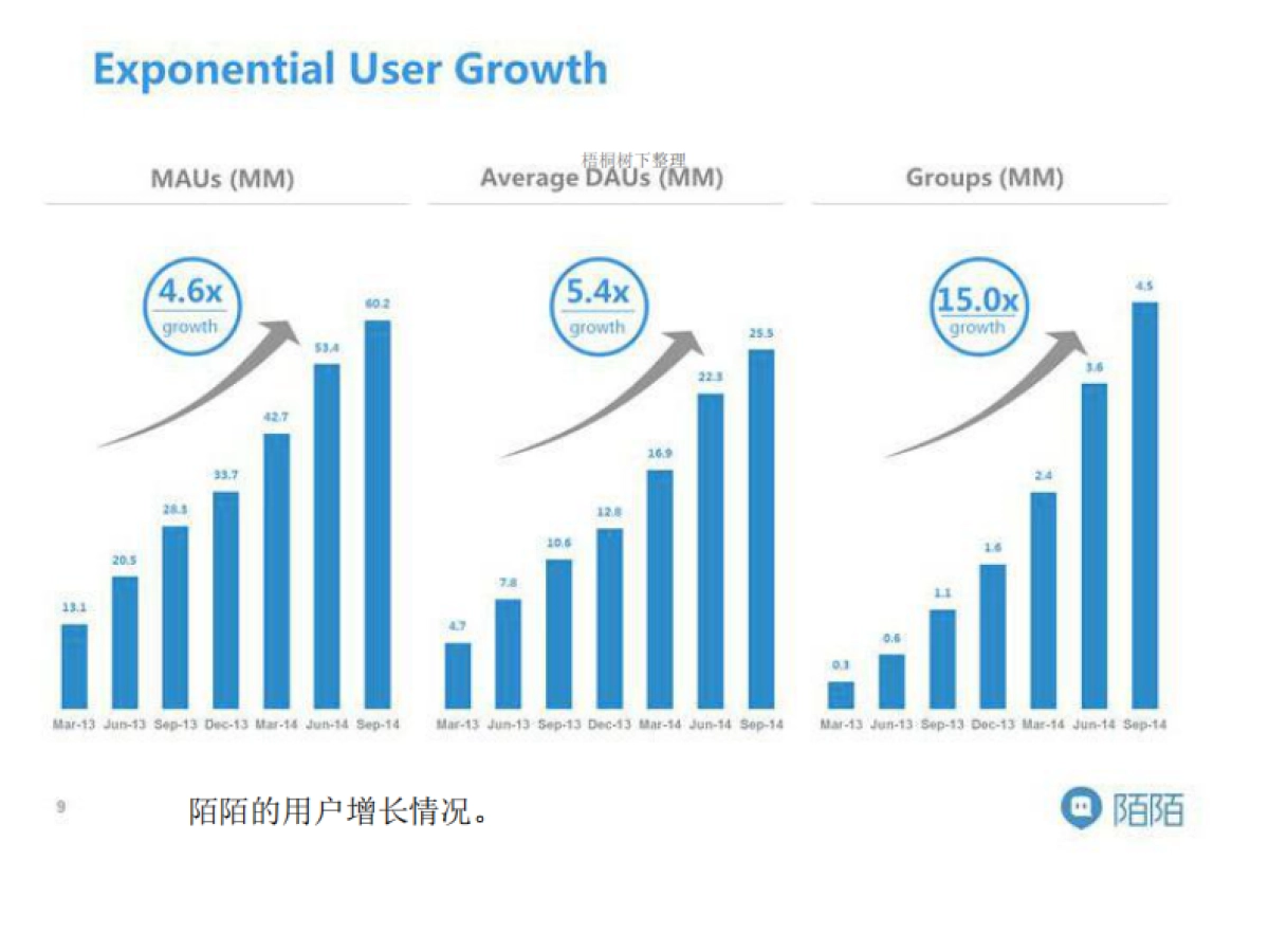 陌陌IPO路演英文PPT及全注解_第6页