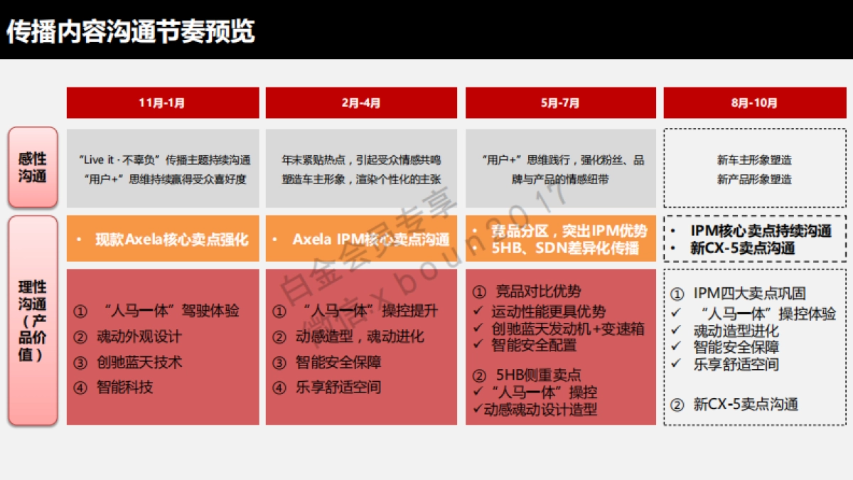 长安马自达Mazda3 Axela IPM上市网络传播规划_第10页