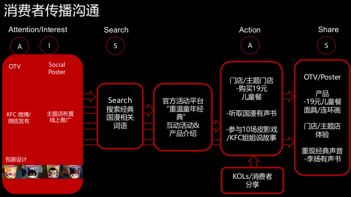 KFC 6大经典国漫IP合作2016年暑假儿童餐推广计划-意凌.安索帕_第9页