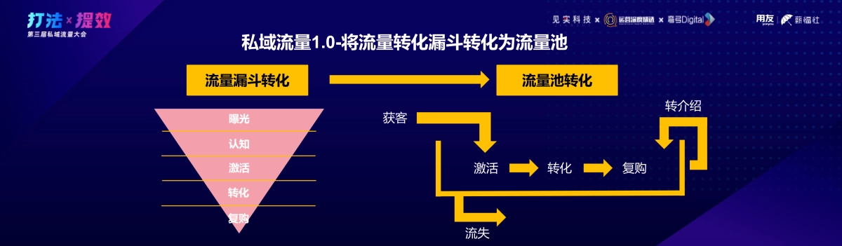 用友-牟丽英：私域2.0基石：三步打造专业运营点，构建稳定私域架构_第5页