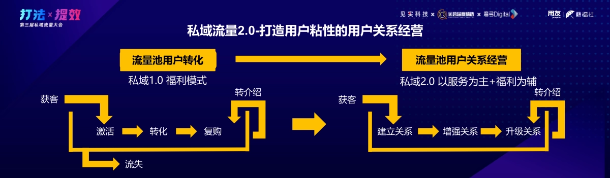 用友-牟丽英：私域2.0基石：三步打造专业运营点，构建稳定私域架构_第6页