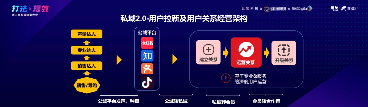 用友-牟丽英：私域2.0基石：三步打造专业运营点，构建稳定私域架构_第8页