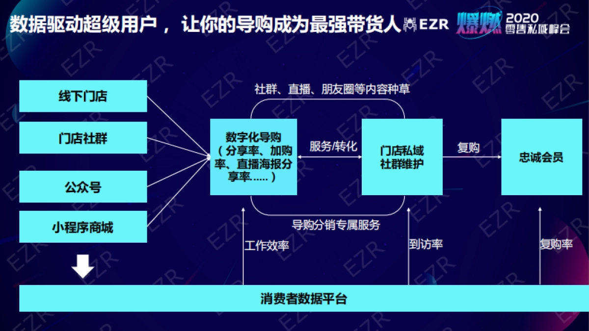 2020私域零售峰会-闵捷PPT_第10页