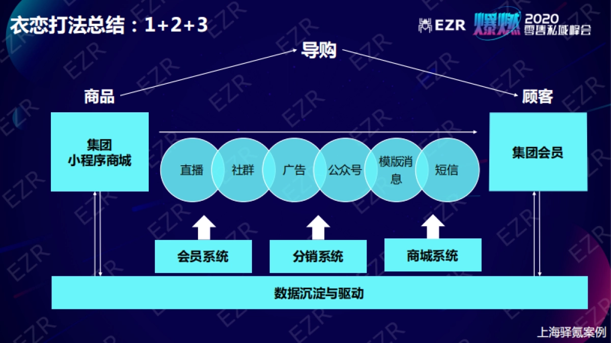 2020私域零售峰会-闵捷PPT_第5页