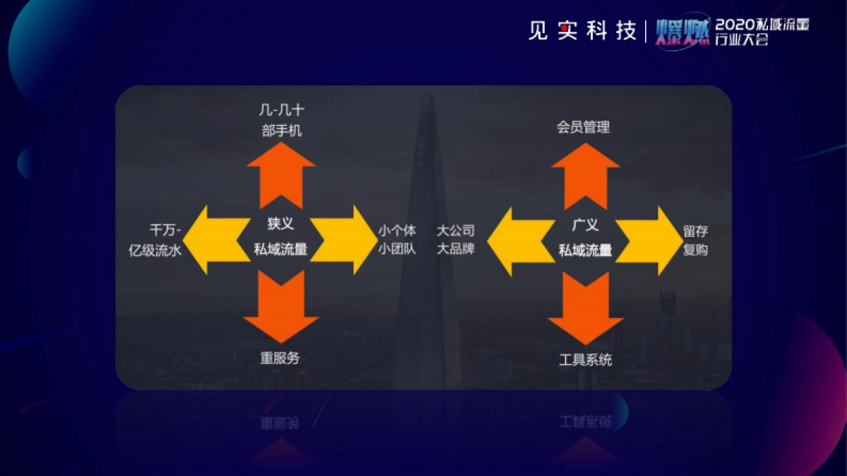 2020私域流量大会嘉宾PPT合集 见实、运营深度精选、私域流量观察_第6页