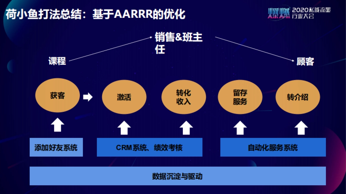 2020私域流量行业大会@艾客PPT_第5页