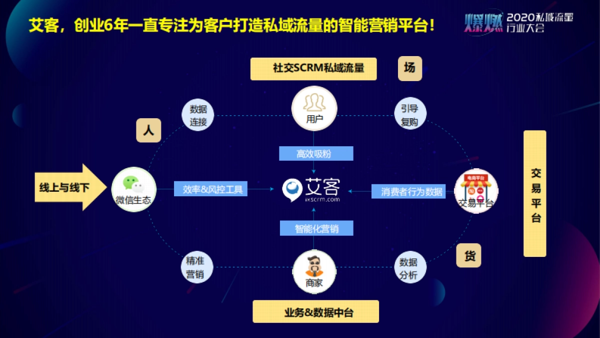 2020私域流量行业大会@艾客PPT_第7页