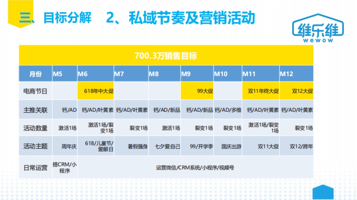 2021保健品维生素软糖私域运营规划方案-23P_第7页