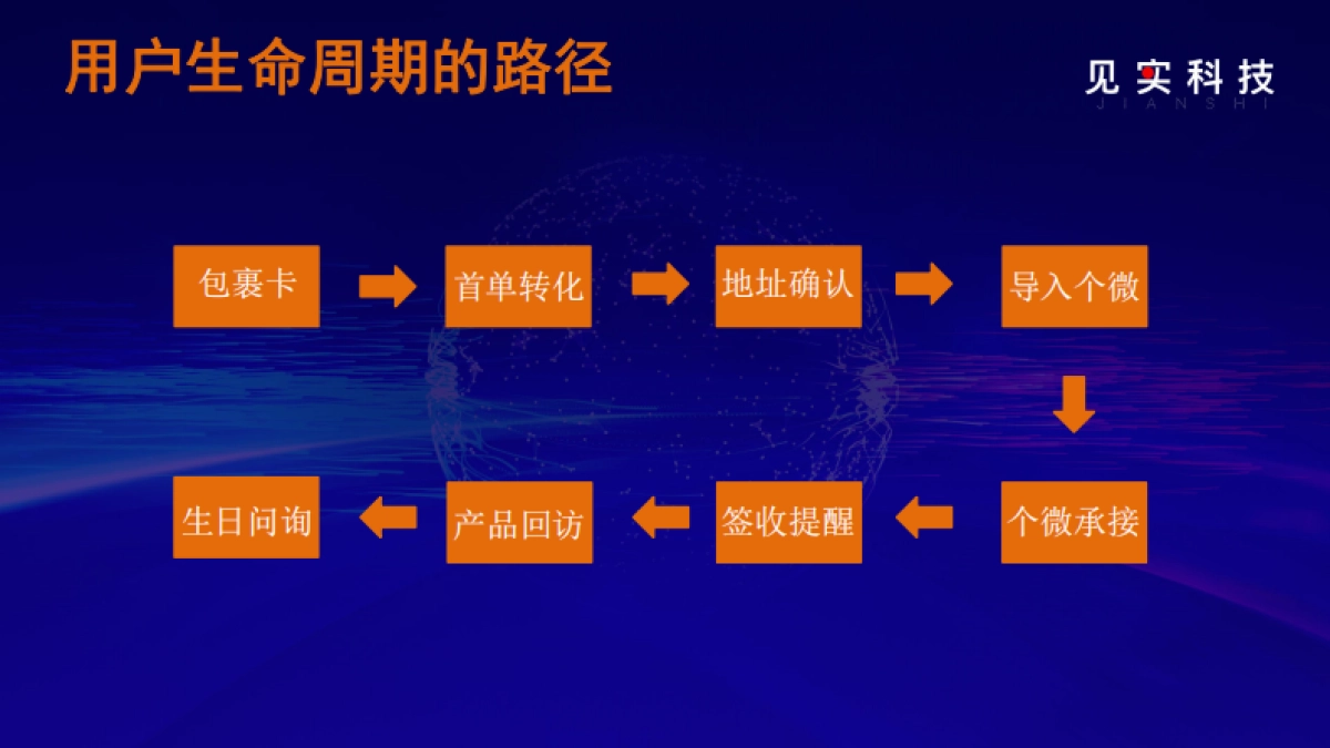 2022私域最燃打法02：进群率60%、储值率20%，小牛凯西的新老客私域运营大招来了_第7页
