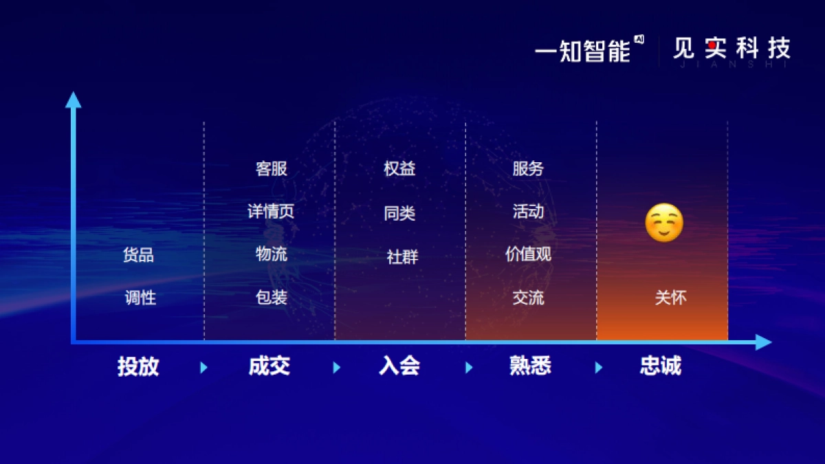 2022私域最燃打法03：AI 如何助力品牌私域增长，实现4倍复购？_第6页