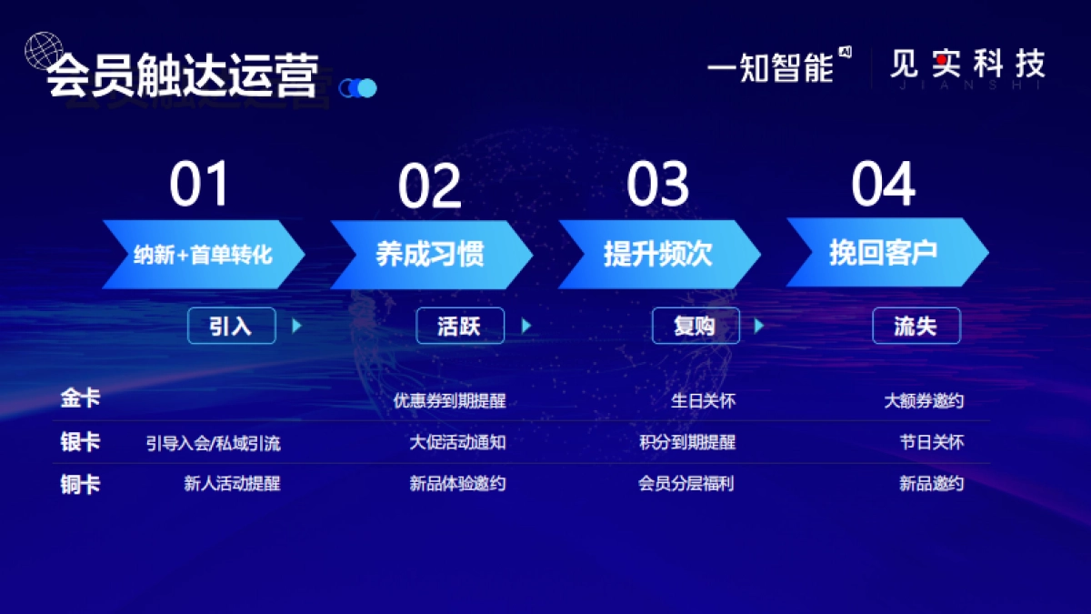2022私域最燃打法03：AI 如何助力品牌私域增长，实现4倍复购？_第8页