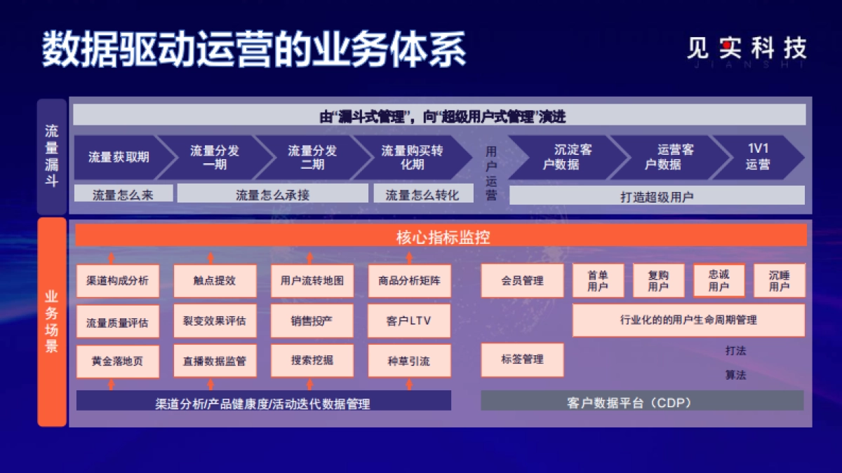 2022私域最燃打法05：新品牌4步建立长期流量抓手_第6页
