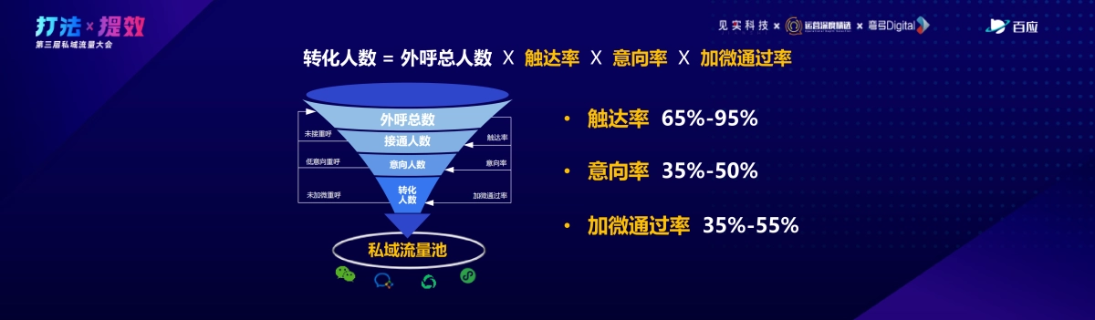 百应-侯锐：私域流量池难题破解：三大关键环节优化与加粉10倍提升_第5页