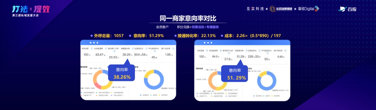 百应-侯锐：私域流量池难题破解：三大关键环节优化与加粉10倍提升_第9页
