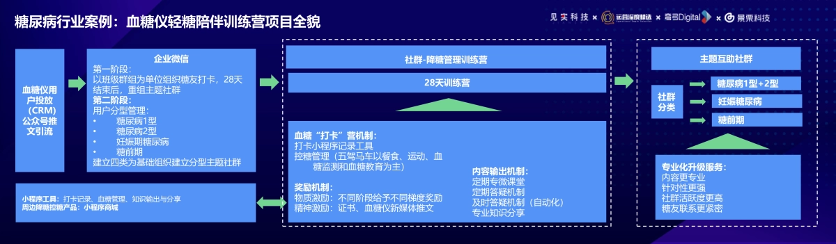 景栗-赖罡斌：垂类先行：私域数字化在健康管理领域的创新与实践_第3页