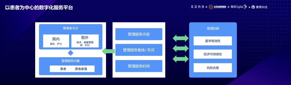 景栗-赖罡斌：垂类先行：私域数字化在健康管理领域的创新与实践_第5页