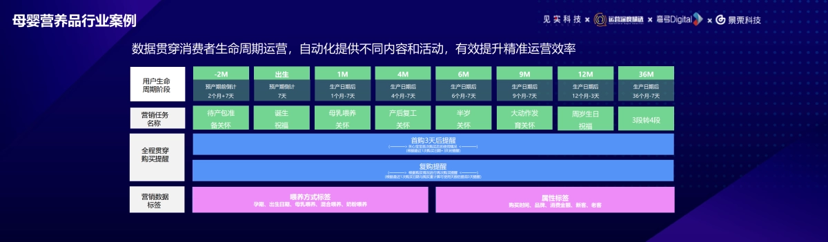 景栗-赖罡斌：垂类先行：私域数字化在健康管理领域的创新与实践_第8页