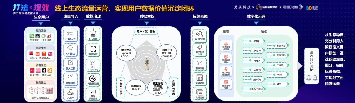 来康-苗宇生：生态体系私域运营的二三事_第4页