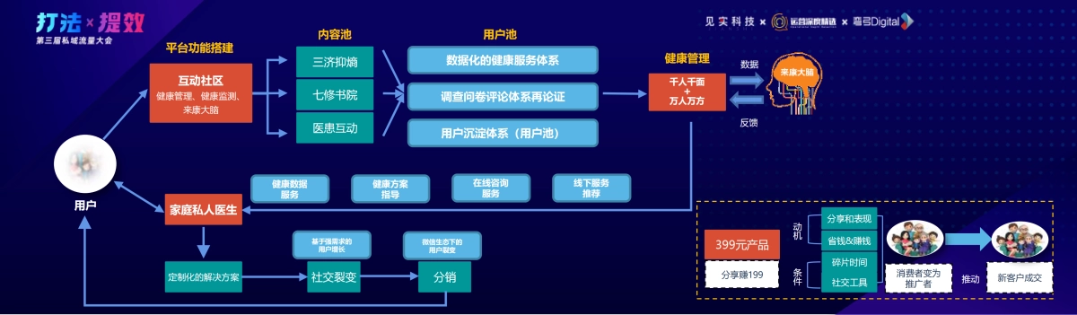来康-苗宇生：生态体系私域运营的二三事_第6页