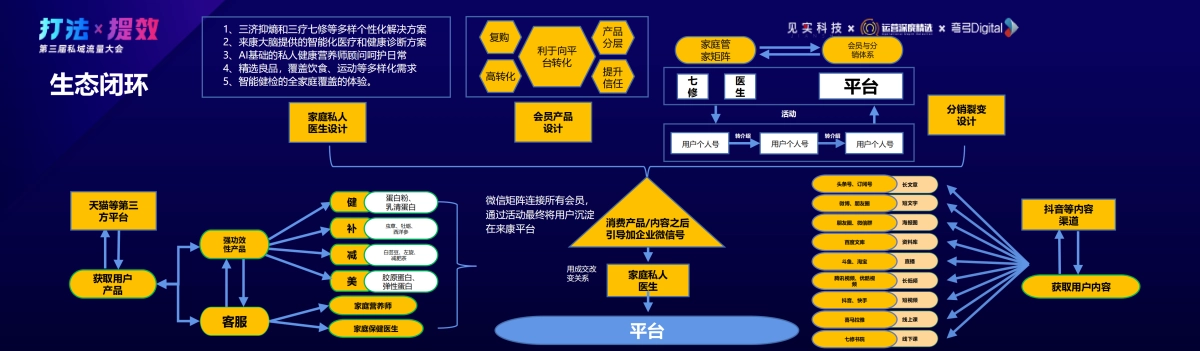 来康-苗宇生：生态体系私域运营的二三事_第7页