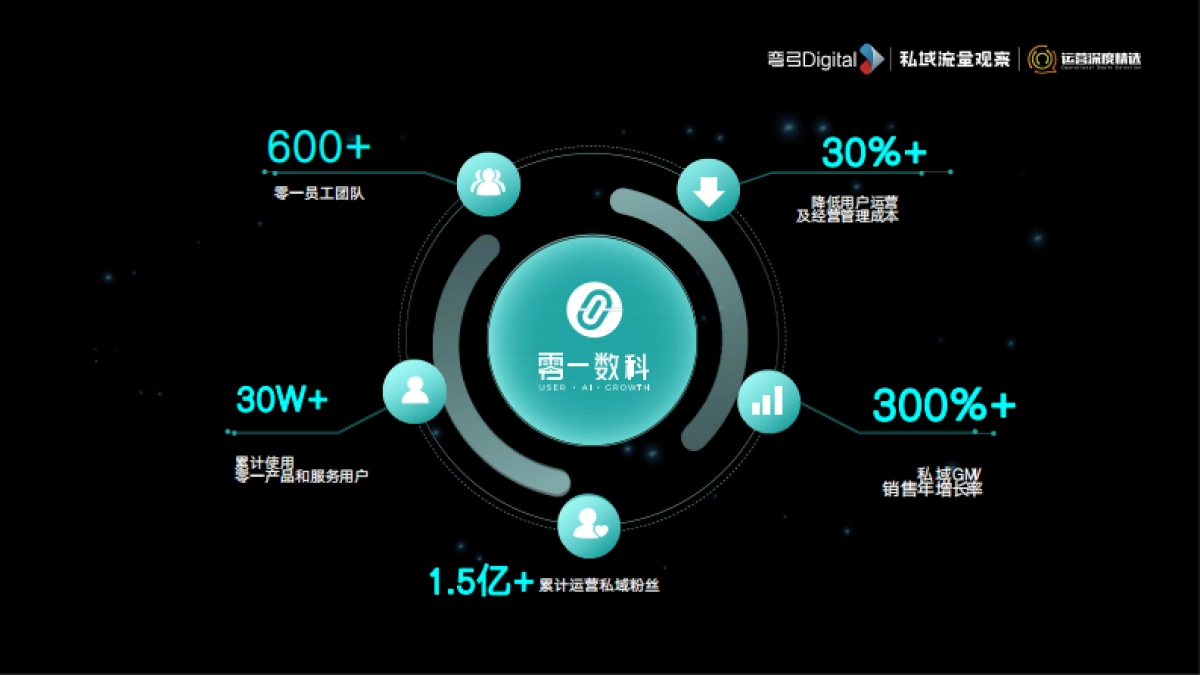 零一鉴锋-2022大湾区私域流量大会-50P_第2页