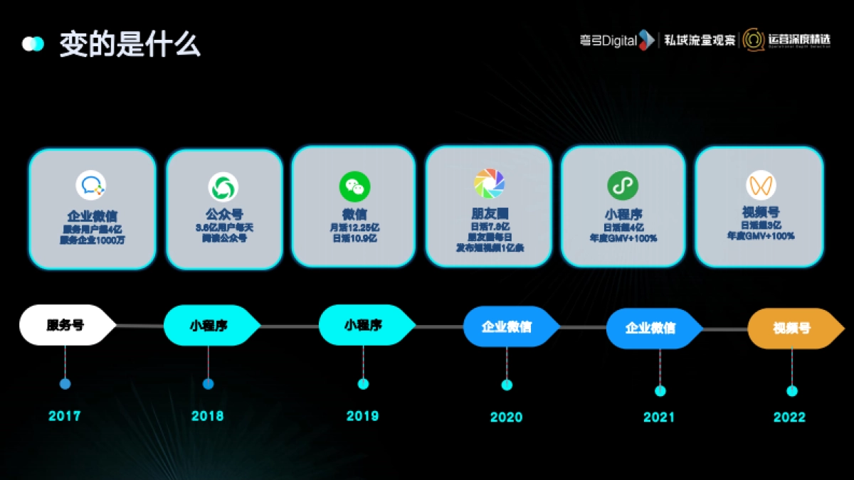 零一鉴锋-2022大湾区私域流量大会-50P_第7页