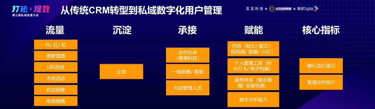 罗氏健康-王亦韧：慢病管理私域数字化初探_第6页