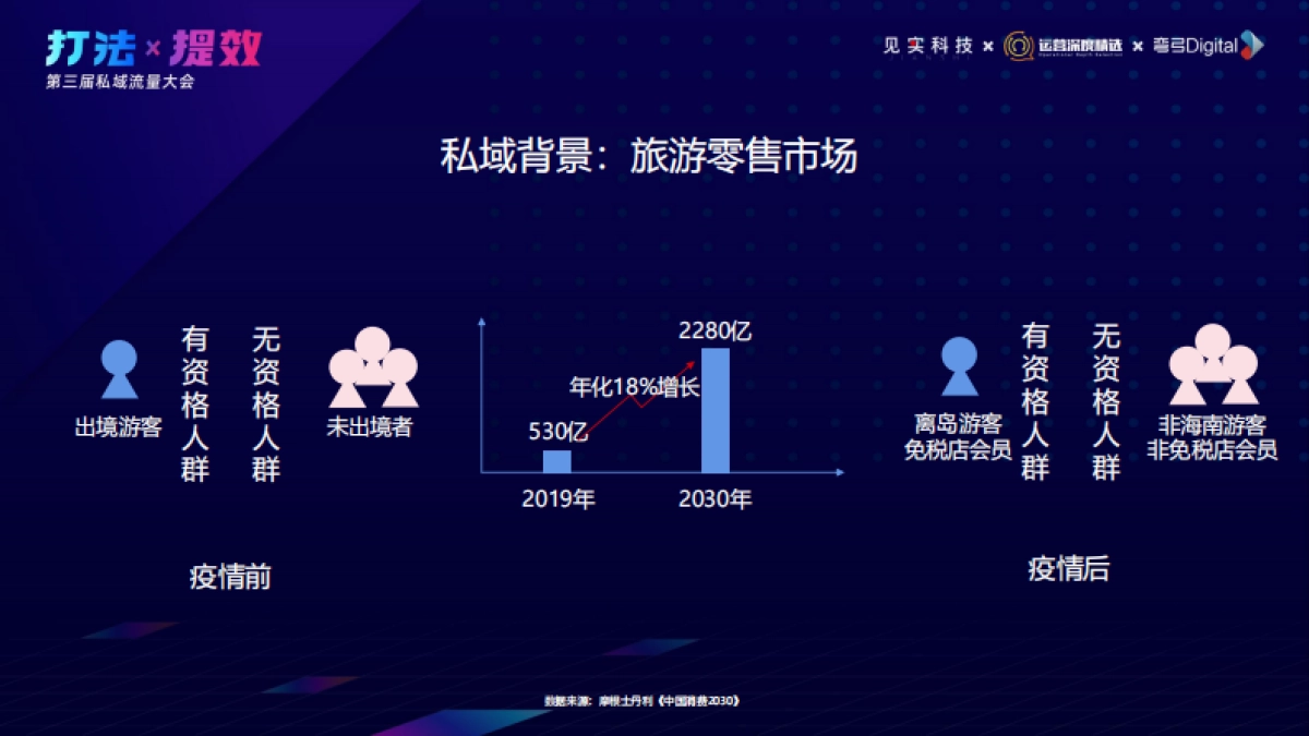 旅购-朱啸峰:私域月流水3000万 :旅游零售泛私域的试错和进化_第3页