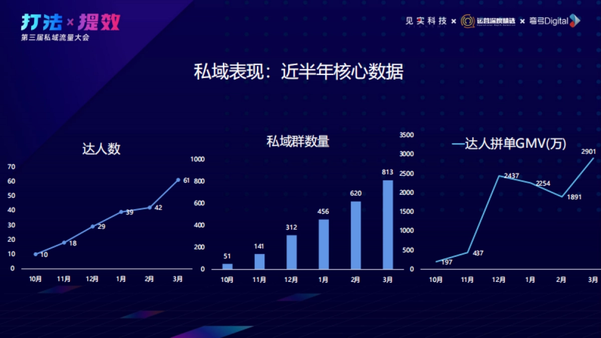 旅购-朱啸峰:私域月流水3000万 :旅游零售泛私域的试错和进化_第8页