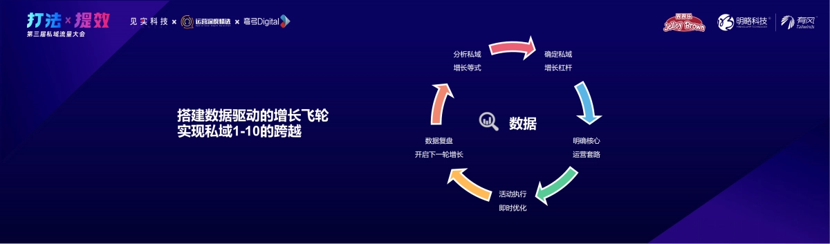 明略有风-私域运营黄金周期：用户进入私域如何运营到最佳-孙震宇_第4页