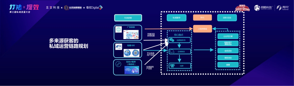 明略有风-私域运营黄金周期：用户进入私域如何运营到最佳-孙震宇_第6页