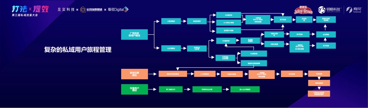 明略有风-私域运营黄金周期：用户进入私域如何运营到最佳-孙震宇_第7页