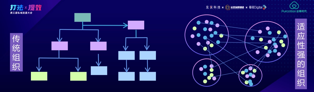 全棉时代-夏理想：流量自由：品牌企业构建私域业态的几点实践_第6页