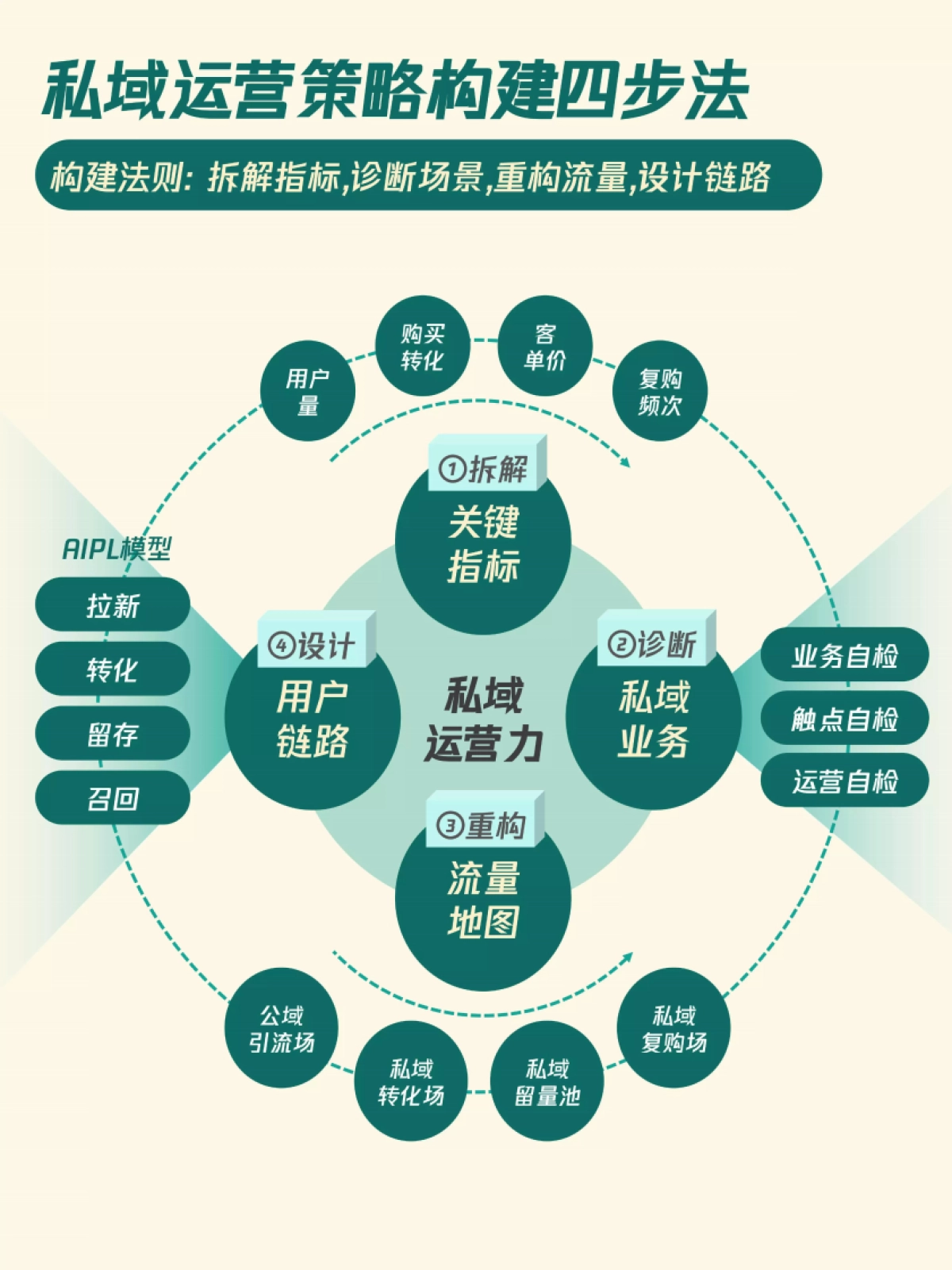 私域增长模型——升级你的私域策略_第4页