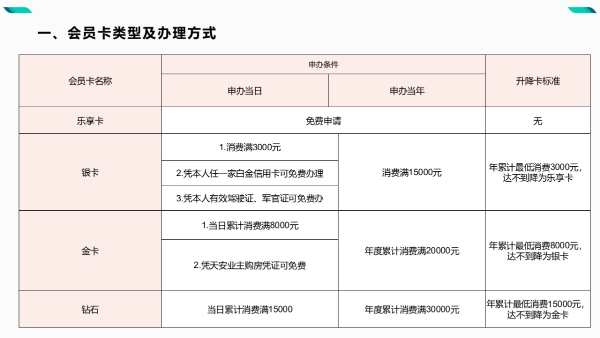 2021天安万泰汇购物中心会员积分规则以及权益方案_第2页