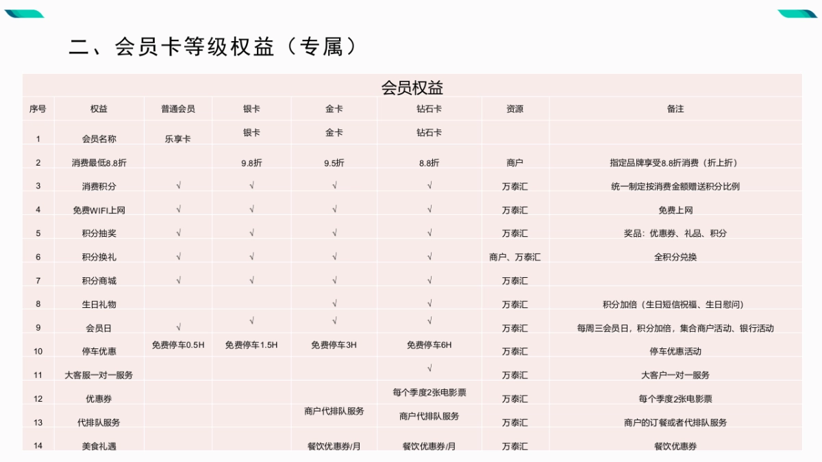 2021天安万泰汇购物中心会员积分规则以及权益方案_第4页
