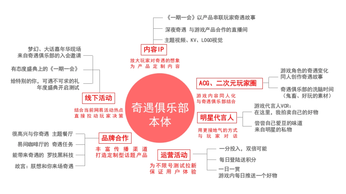 打造品牌IP-会员俱乐部传播策划推广方案（网易游戏奇遇俱乐部）_第5页