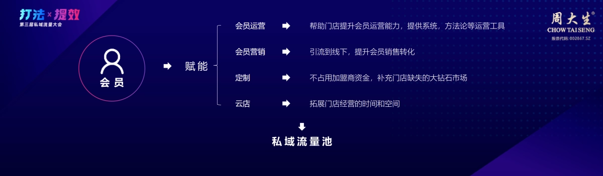 周大生-徐陈晨：会员私域运营及异业赋能_第10页
