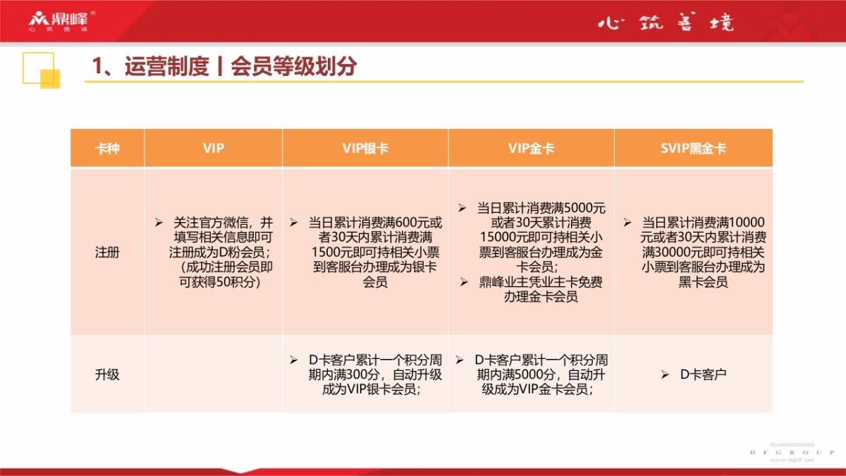 2020鼎峰商业会员管理与运营体系制度_第4页