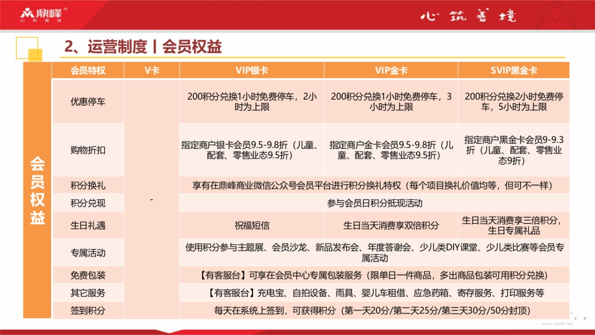 2020鼎峰商业会员管理与运营体系制度_第5页